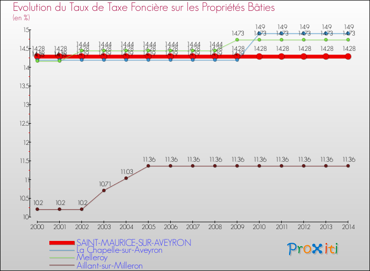 Evolution du taux de la taxe foncière sur le bati pour SAINT-MAURICE-SUR-AVEYRON et les communes proches de 2000 à 2014 Comparaison des taux de taxe foncière sur le bati pour SAINT-MAURICE-SUR-AVEYRON et les communes voisines de 2000 à 2014