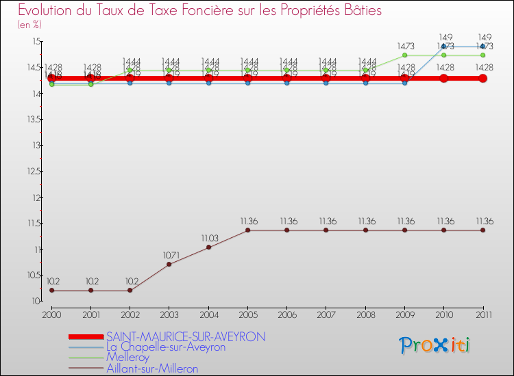 Evolution du taux de la taxe foncière sur le bati pour SAINT-MAURICE-SUR-AVEYRON et les communes proches Comparaison des taux de taxe foncière sur le bati pour SAINT-MAURICE-SUR-AVEYRON et les communes voisines
