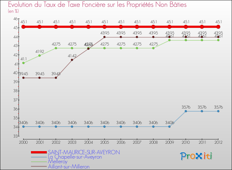 Evolution du taux de la taxe foncière sur les immeubles et terrains non batis pour SAINT-MAURICE-SUR-AVEYRON et les communes proches de 2000 à 2012 Comparaison des taux de la taxe foncière sur les immeubles et terrains non batis pour SAINT-MAURICE-SUR-AVEYRON et les communes voisines de 2000 à 2012