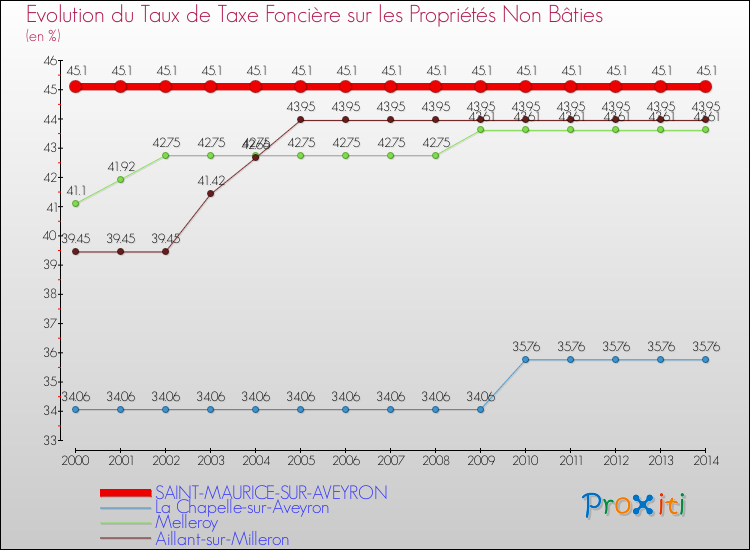 Evolution du taux de la taxe foncière sur les immeubles et terrains non batis pour SAINT-MAURICE-SUR-AVEYRON et les communes proches de 2000 à 2014 Comparaison des taux de la taxe foncière sur les immeubles et terrains non batis pour SAINT-MAURICE-SUR-AVEYRON et les communes voisines de 2000 à 2014