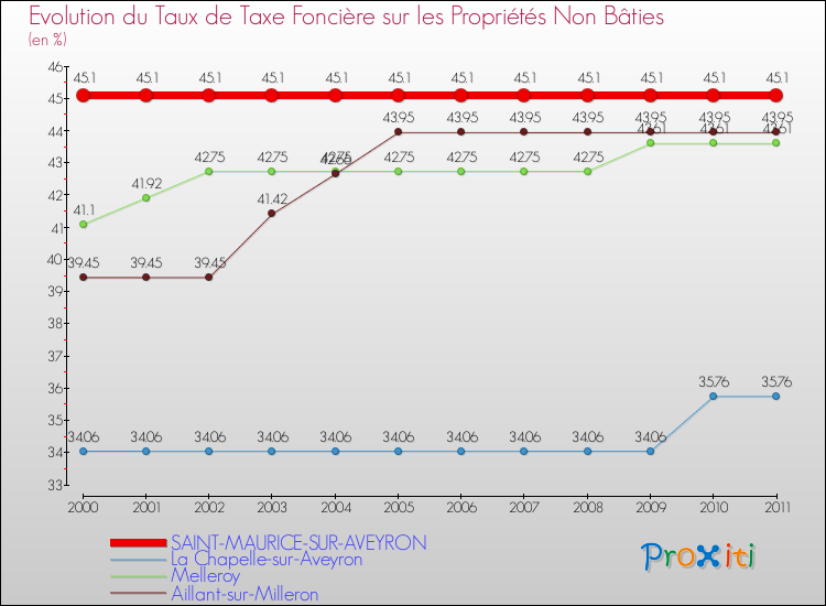Evolution du taux de la taxe foncière sur les immeubles et terrains non batis pour SAINT-MAURICE-SUR-AVEYRON et les communes proches Comparaison des taux de la taxe foncière sur les immeubles et terrains non batis pour SAINT-MAURICE-SUR-AVEYRON et les communes voisines