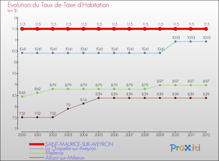 Evolution du taux de la taxe d'habitation pour SAINT-MAURICE-SUR-AVEYRON et les communes proches Comparaison des taux de la taxe d'habitation pour SAINT-MAURICE-SUR-AVEYRON et les communes voisines