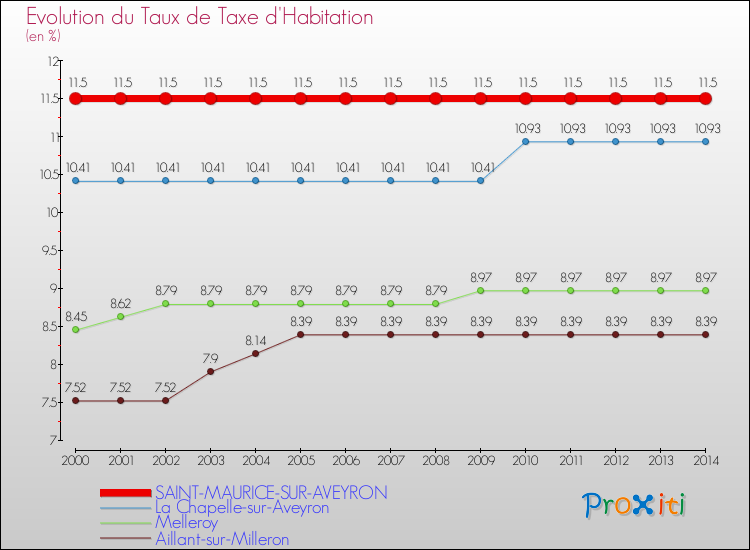Evolution du taux de la taxe d'habitation pour SAINT-MAURICE-SUR-AVEYRON et les communes proches de 2000 à 2014 Comparaison des taux de la taxe d'habitation pour SAINT-MAURICE-SUR-AVEYRON et les communes voisines de 2000 à 2014