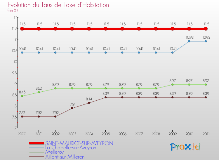 Evolution du taux de la taxe d'habitation pour SAINT-MAURICE-SUR-AVEYRON et les communes proches Comparaison des taux de la taxe d'habitation pour SAINT-MAURICE-SUR-AVEYRON et les communes voisines