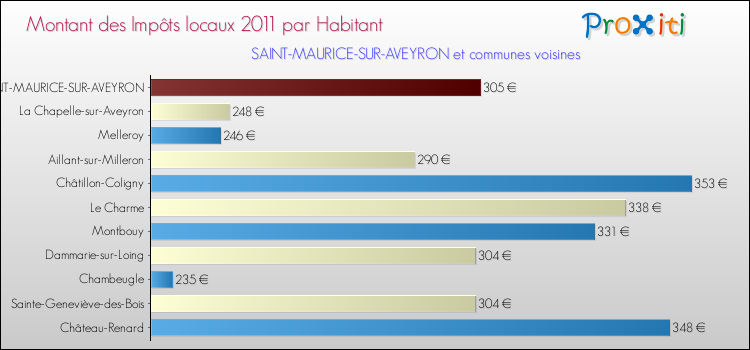Montant des impôts locaux par Habitant pour SAINT-MAURICE-SUR-AVEYRON et les communes proches Comparaison des impôts locaux par habitant pour SAINT-MAURICE-SUR-AVEYRON et les communes voisines