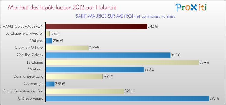 Montant des impôts locaux par Habitant pour SAINT-MAURICE-SUR-AVEYRON et les communes proches Comparaison des impôts locaux par habitant pour SAINT-MAURICE-SUR-AVEYRON et les communes voisines