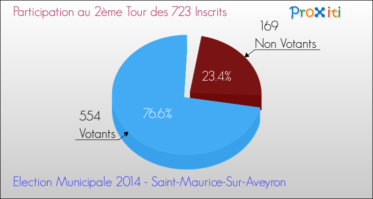 Participation au 2ème Tour des Elections Municipales 2014 de la commune de Saint-Maurice-Sur-Aveyron Elections Municipales 2014 - Participation au 2ème Tour pour la commune de Saint-Maurice-Sur-Aveyron