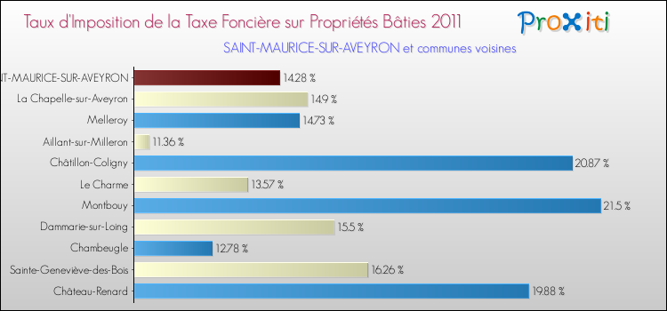 Taux d'imposition de la taxe foncière sur le bati 2011 pour SAINT-MAURICE-SUR-AVEYRON et les communes proches Comparaison des taux d'imposition de la taxe foncière sur le bati 2011 pour SAINT-MAURICE-SUR-AVEYRON et les communes voisines