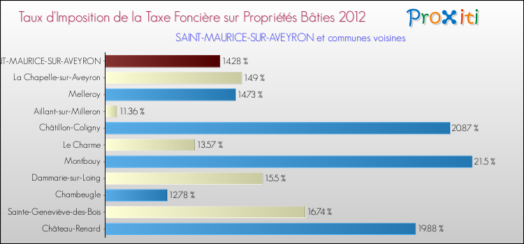 Taux d'imposition de la taxe foncière sur le bati 2012 pour SAINT-MAURICE-SUR-AVEYRON et les communes proches Comparaison des taux d'imposition de la taxe foncière sur le bati 2012 pour SAINT-MAURICE-SUR-AVEYRON et les communes voisines