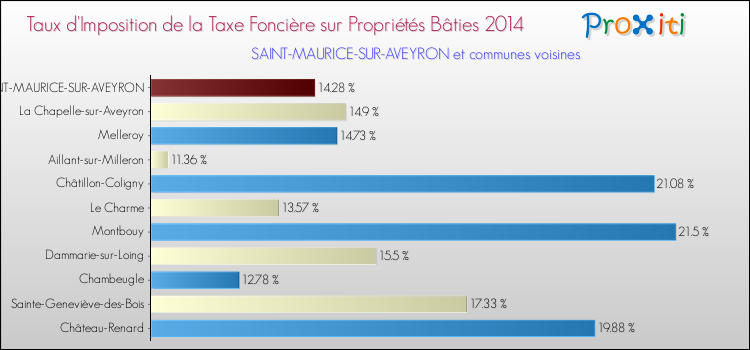 Taux d'imposition de la taxe foncière sur le bati 2014 pour SAINT-MAURICE-SUR-AVEYRON et les communes proches Comparaison des taux d'imposition de la taxe foncière sur le bati 2014 pour SAINT-MAURICE-SUR-AVEYRON et les communes voisines