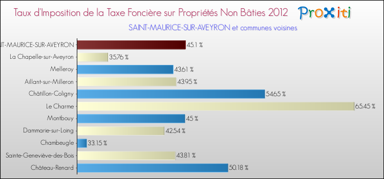 Taux d'imposition de la taxe foncière sur les immeubles et terrains non batis 2012 pour SAINT-MAURICE-SUR-AVEYRON et les communes proches Comparaison des taux d'imposition de la taxe foncière sur les immeubles et terrains non batis 2012 pour SAINT-MAURICE-SUR-AVEYRON et les communes voisines