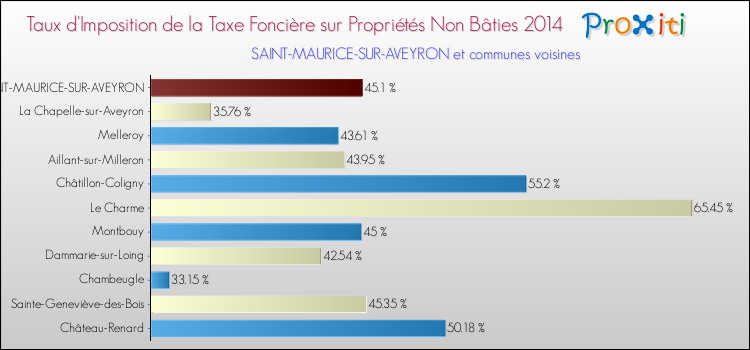 Taux d'imposition de la taxe foncière sur les immeubles et terrains non batis 2014 pour SAINT-MAURICE-SUR-AVEYRON et les communes proches Comparaison des taux d'imposition de la taxe foncière sur les immeubles et terrains non batis 2014 pour SAINT-MAURICE-SUR-AVEYRON et les communes voisines