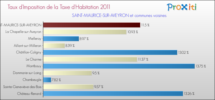 Taux d'imposition de la taxe d'habitation 2011 pour SAINT-MAURICE-SUR-AVEYRON et les communes proches Comparaison des taux d'imposition de la taxe d'habitation 2011 pour SAINT-MAURICE-SUR-AVEYRON et les communes voisines