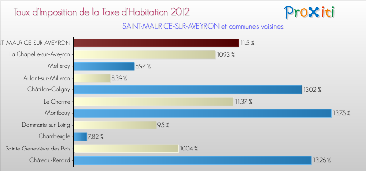 Taux d'imposition de la taxe d'habitation 2012 pour SAINT-MAURICE-SUR-AVEYRON et les communes proches Comparaison des taux d'imposition de la taxe d'habitation 2012 pour SAINT-MAURICE-SUR-AVEYRON et les communes voisines