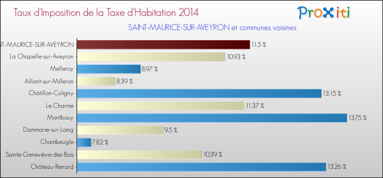 Taux d'imposition de la taxe d'habitation 2014 pour SAINT-MAURICE-SUR-AVEYRON et les communes proches Comparaison des taux d'imposition de la taxe d'habitation 2014 pour SAINT-MAURICE-SUR-AVEYRON et les communes voisines