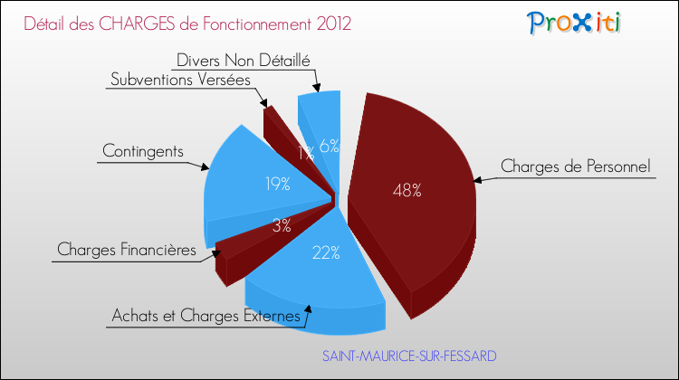 Décomposition des Charges de Fonctionnement 2012 de la commune de SAINT-MAURICE-SUR-FESSARD Charges de Fonctionnement 2012 pour la commune de SAINT-MAURICE-SUR-FESSARD