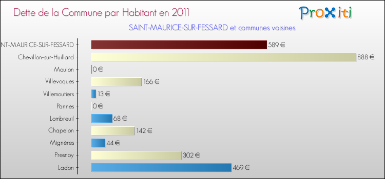 Dette par habitant de la commune en 2011 pour SAINT-MAURICE-SUR-FESSARD et les communes proches Comparaison de la dette par habitant de la commune en 2011 pour SAINT-MAURICE-SUR-FESSARD et les communes voisines