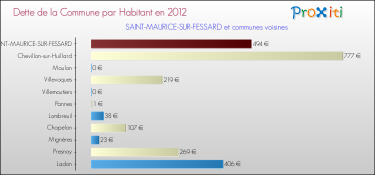 Dette par habitant de la commune en 2012 pour SAINT-MAURICE-SUR-FESSARD et les communes proches Comparaison de la dette par habitant de la commune en 2012 pour SAINT-MAURICE-SUR-FESSARD et les communes voisines