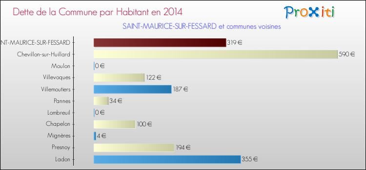Dette par habitant de la commune en 2014 pour SAINT-MAURICE-SUR-FESSARD et les communes proches Comparaison de la dette par habitant de la commune en 2014 pour SAINT-MAURICE-SUR-FESSARD et les communes voisines