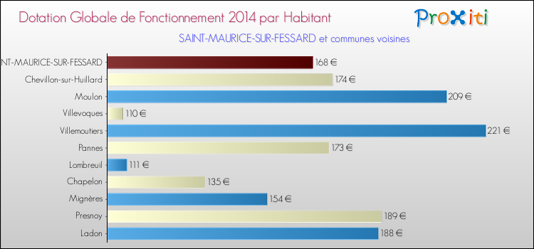 Montant des dotations globales de fonctionnement DGF par Habitant pour SAINT-MAURICE-SUR-FESSARD et les communes proches en 2014. Comparaison des des dotations globales de fonctionnement DGF par habitant pour SAINT-MAURICE-SUR-FESSARD et les communes voisines en 2014.