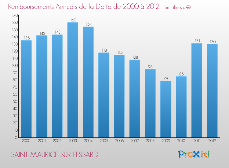 Evolution de l'annuité de la dette pour la commune de SAINT-MAURICE-SUR-FESSARD de 2000 à 2012 Annuités de la dette pour SAINT-MAURICE-SUR-FESSARD de 2000 à 2012
