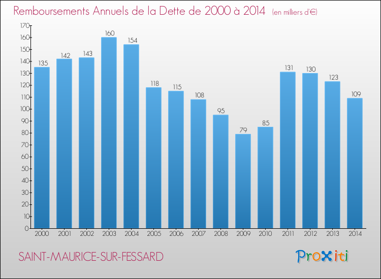 Evolution de l'annuité de la dette pour la commune de SAINT-MAURICE-SUR-FESSARD de 2000 à 2014 Annuités de la dette pour SAINT-MAURICE-SUR-FESSARD de 2000 à 2014