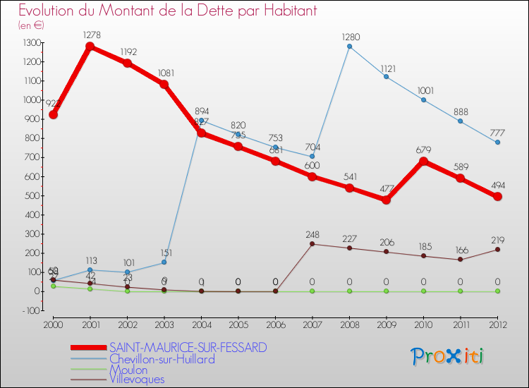Evolution de la dette par habitant pour la commune de SAINT-MAURICE-SUR-FESSARD et les communes proches de 2000 à 2012 Comparaison de la dette par habitant pour SAINT-MAURICE-SUR-FESSARD et les communes voisines de 2000 à 2012