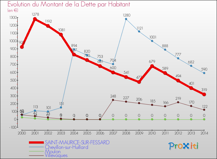 Evolution de la dette par habitant pour la commune de SAINT-MAURICE-SUR-FESSARD et les communes proches de 2000 à 2014 Comparaison de la dette par habitant pour SAINT-MAURICE-SUR-FESSARD et les communes voisines de 2000 à 2014