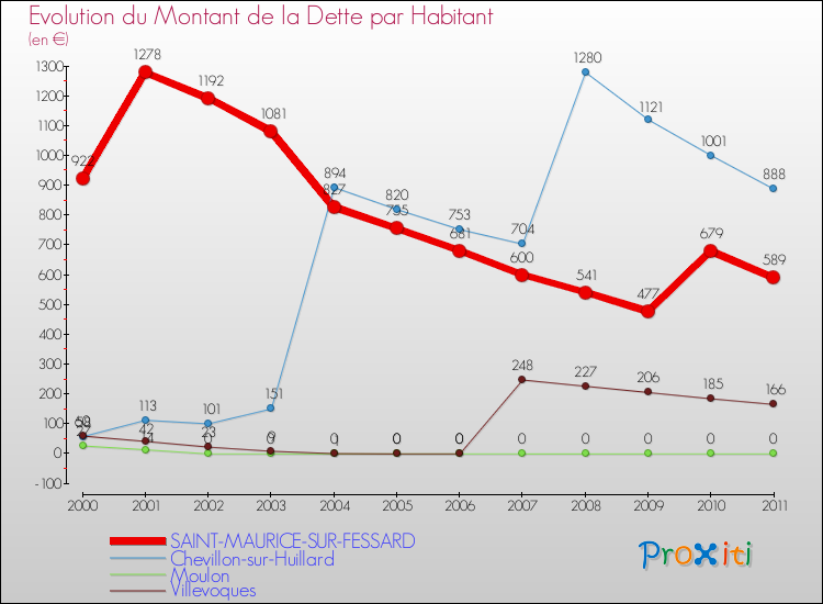 Evolution de la dette par habitant pour la commune de SAINT-MAURICE-SUR-FESSARD et les communes proches Comparaison de la dette par habitant pour SAINT-MAURICE-SUR-FESSARD et les communes voisines