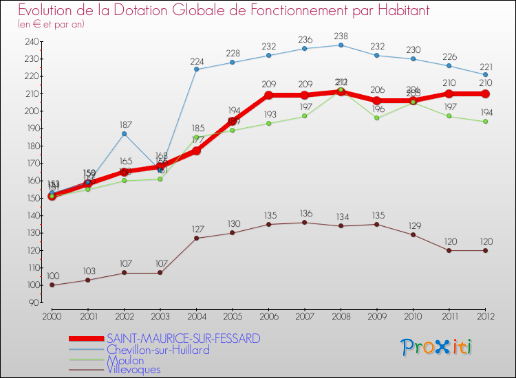 Evolution et montant de la dotation globale de fonctionnement par Habitant pour SAINT-MAURICE-SUR-FESSARD et les communes proches Comparaison des dotations globales de fonctionnement par habitant pour SAINT-MAURICE-SUR-FESSARD et les communes voisines