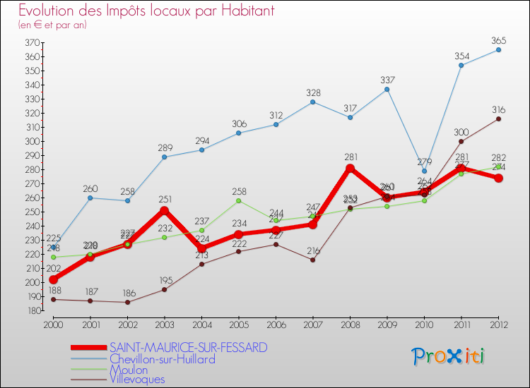 Evolution et montant des impôts locaux par Habitant pour SAINT-MAURICE-SUR-FESSARD et les communes proches Comparaison des impôts locaux par habitant pour SAINT-MAURICE-SUR-FESSARD et les communes voisines