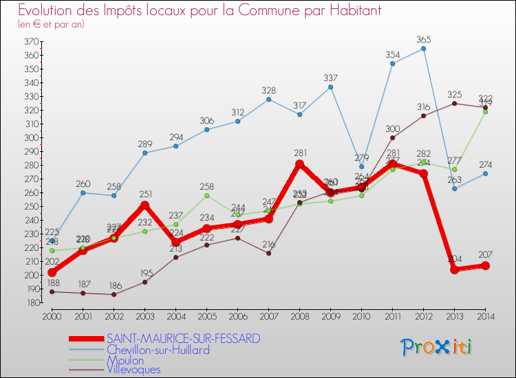 Evolution et montant des impôts locaux par Habitant pour SAINT-MAURICE-SUR-FESSARD et les communes proches de 2000 à 2014 Comparaison des impôts locaux par habitant pour SAINT-MAURICE-SUR-FESSARD et les communes voisines de 2000 à 2014
