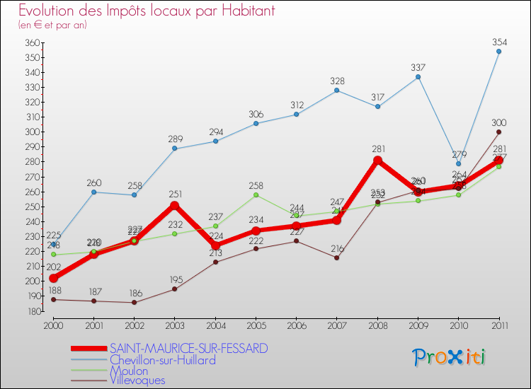 Evolution et montant des impôts locaux par Habitant pour SAINT-MAURICE-SUR-FESSARD et les communes proches Comparaison des impôts locaux par habitant pour SAINT-MAURICE-SUR-FESSARD et les communes voisines