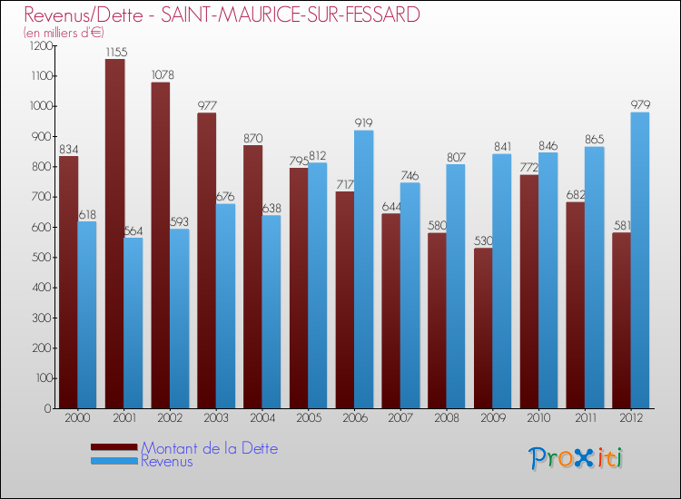 Evolution comparée de la dette et des revenus pour la commune de SAINT-MAURICE-SUR-FESSARD de 2000 à 2012 Comparaison de la dette et des revenus pour SAINT-MAURICE-SUR-FESSARD de 2000 à 2012