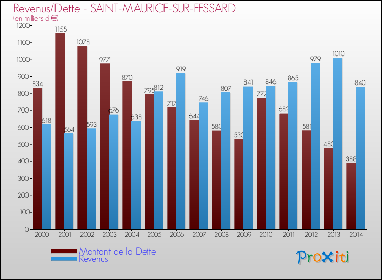 Evolution comparée de la dette et des revenus pour la commune de SAINT-MAURICE-SUR-FESSARD de 2000 à 2014 Comparaison de la dette et des revenus pour SAINT-MAURICE-SUR-FESSARD de 2000 à 2014