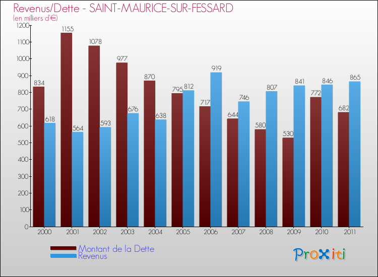Evolution comparée de la dette et des revenus pour la commune de SAINT-MAURICE-SUR-FESSARD de 2000 à 2011 Comparaison de la dette et des revenus pour SAINT-MAURICE-SUR-FESSARD de 2000 à 2011