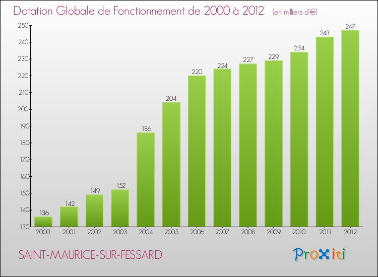 Evolution du montant de la Dotation Globale de Fonctionnement pour la commune de SAINT-MAURICE-SUR-FESSARD de 2000 à 2012 Evolution du montant de la Dotation Globale de Fonctionnement pour SAINT-MAURICE-SUR-FESSARD de 2000 à 2012