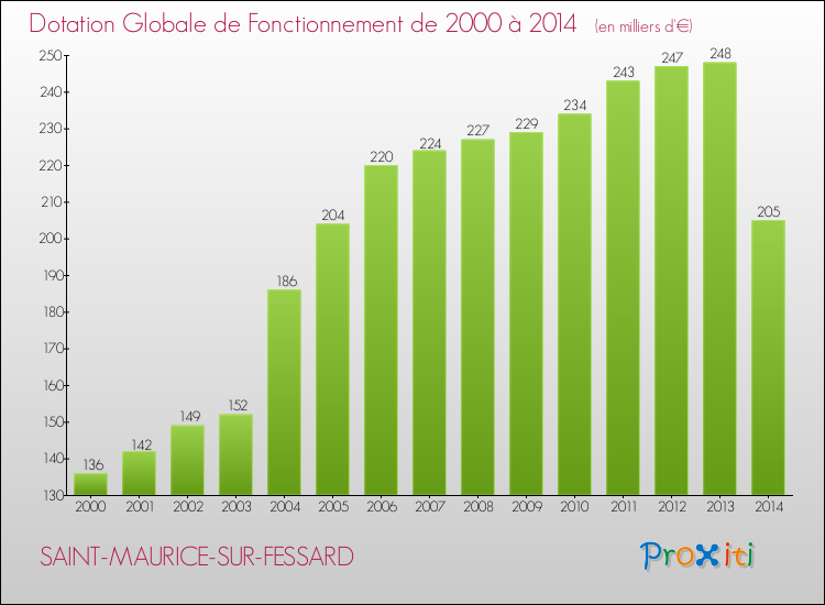 Evolution du montant de la Dotation Globale de Fonctionnement pour la commune de SAINT-MAURICE-SUR-FESSARD de 2000 à 2014 Evolution du montant de la Dotation Globale de Fonctionnement pour SAINT-MAURICE-SUR-FESSARD de 2000 à 2014
