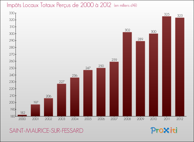 Evolution des Impôts Locaux pour la commune de SAINT-MAURICE-SUR-FESSARD de 2000 à 2012 Evolution des Impôts Locaux pour SAINT-MAURICE-SUR-FESSARD de 2000 à 2012