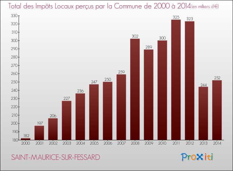 Evolution des Impôts Locaux pour la commune de SAINT-MAURICE-SUR-FESSARD de 2000 à 2014 Evolution des Impôts Locaux pour SAINT-MAURICE-SUR-FESSARD de 2000 à 2014