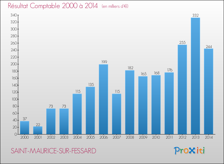 Evolution du résultat comptable pour la commune de SAINT-MAURICE-SUR-FESSARD de 2000 à 2014 Evolution du résultat comptable pour SAINT-MAURICE-SUR-FESSARD de 2000 à 2014