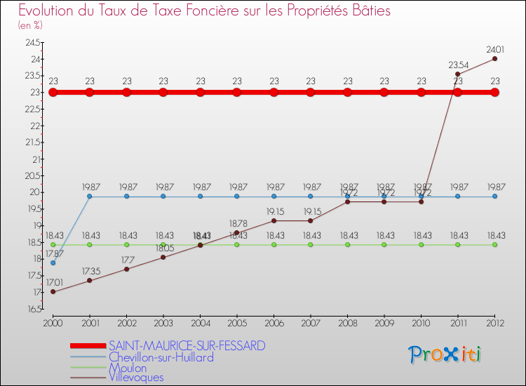 Evolution du taux de la taxe foncière sur le bati pour SAINT-MAURICE-SUR-FESSARD et les communes proches de 2000 à 2012 Comparaison des taux de taxe foncière sur le bati pour SAINT-MAURICE-SUR-FESSARD et les communes voisines de 2000 à 2012