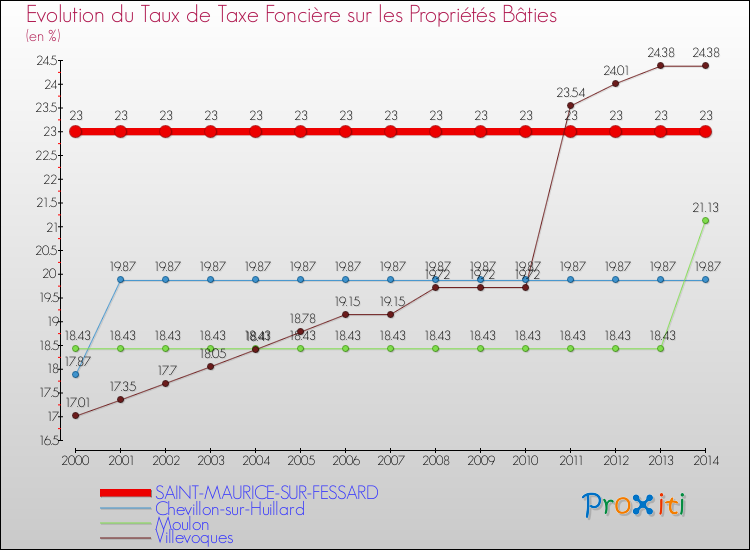 Evolution du taux de la taxe foncière sur le bati pour SAINT-MAURICE-SUR-FESSARD et les communes proches de 2000 à 2014 Comparaison des taux de taxe foncière sur le bati pour SAINT-MAURICE-SUR-FESSARD et les communes voisines de 2000 à 2014