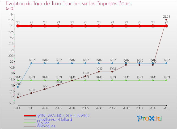 Evolution du taux de la taxe foncière sur le bati pour SAINT-MAURICE-SUR-FESSARD et les communes proches Comparaison des taux de taxe foncière sur le bati pour SAINT-MAURICE-SUR-FESSARD et les communes voisines
