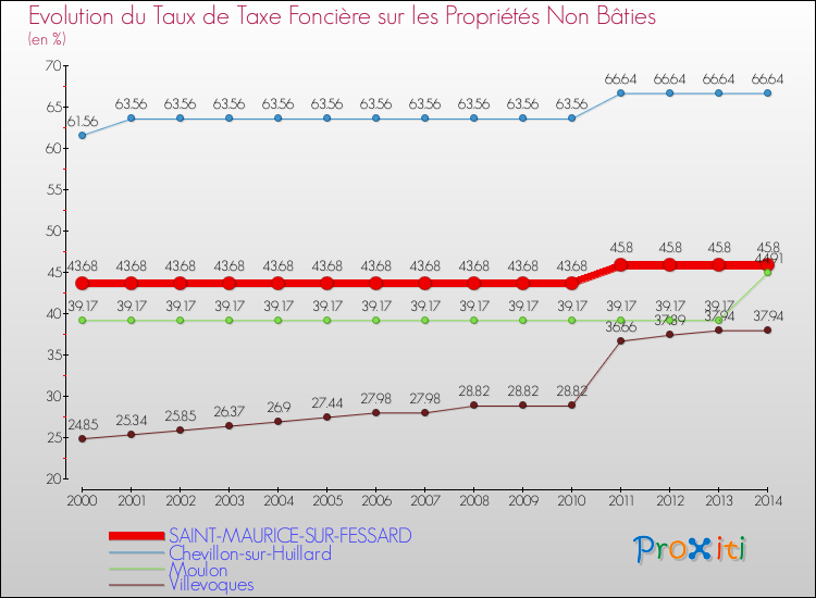 Evolution du taux de la taxe foncière sur les immeubles et terrains non batis pour SAINT-MAURICE-SUR-FESSARD et les communes proches de 2000 à 2014 Comparaison des taux de la taxe foncière sur les immeubles et terrains non batis pour SAINT-MAURICE-SUR-FESSARD et les communes voisines de 2000 à 2014