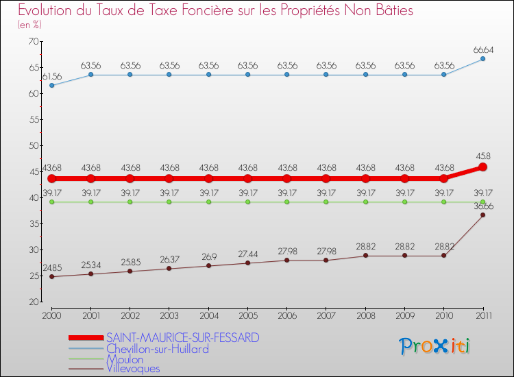Evolution du taux de la taxe foncière sur les immeubles et terrains non batis pour SAINT-MAURICE-SUR-FESSARD et les communes proches Comparaison des taux de la taxe foncière sur les immeubles et terrains non batis pour SAINT-MAURICE-SUR-FESSARD et les communes voisines