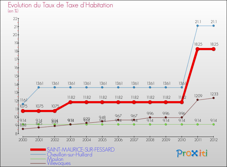 Evolution du taux de la taxe d'habitation pour SAINT-MAURICE-SUR-FESSARD et les communes proches Comparaison des taux de la taxe d'habitation pour SAINT-MAURICE-SUR-FESSARD et les communes voisines