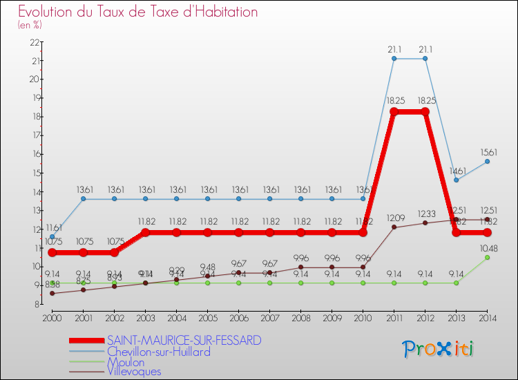 Evolution du taux de la taxe d'habitation pour SAINT-MAURICE-SUR-FESSARD et les communes proches de 2000 à 2014 Comparaison des taux de la taxe d'habitation pour SAINT-MAURICE-SUR-FESSARD et les communes voisines de 2000 à 2014