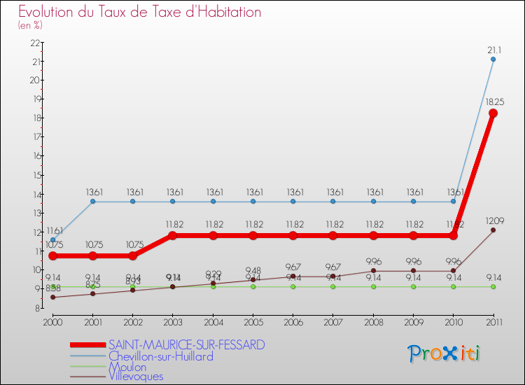 Evolution du taux de la taxe d'habitation pour SAINT-MAURICE-SUR-FESSARD et les communes proches Comparaison des taux de la taxe d'habitation pour SAINT-MAURICE-SUR-FESSARD et les communes voisines
