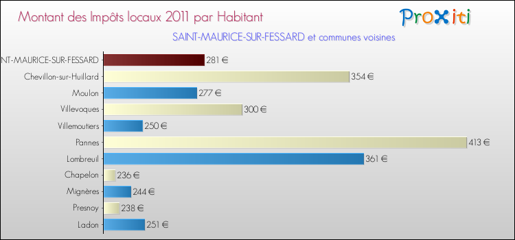 Montant des impôts locaux par Habitant pour SAINT-MAURICE-SUR-FESSARD et les communes proches Comparaison des impôts locaux par habitant pour SAINT-MAURICE-SUR-FESSARD et les communes voisines